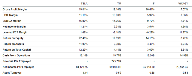 TSLA profitability vs competitors