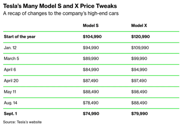 Tesla massive car discounts