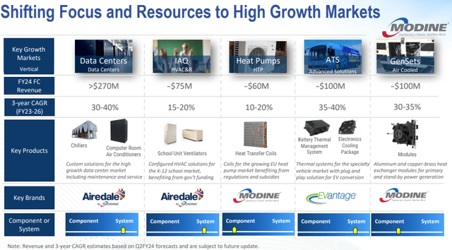 Modine: Refocus Resources to High Growth Markets