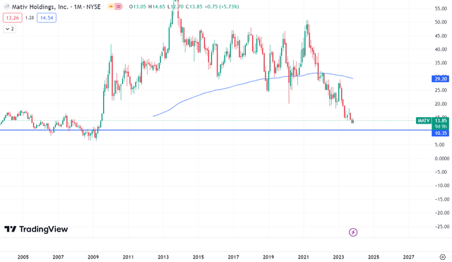 Technical chart