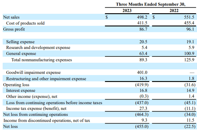 Income statement