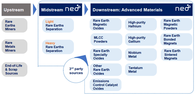 Overview of Neo Performance Materials