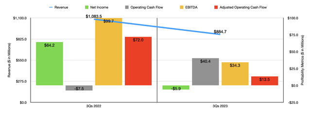 Financials