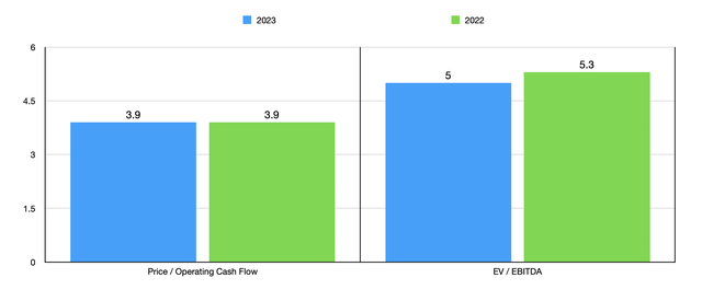 Trading Multiples