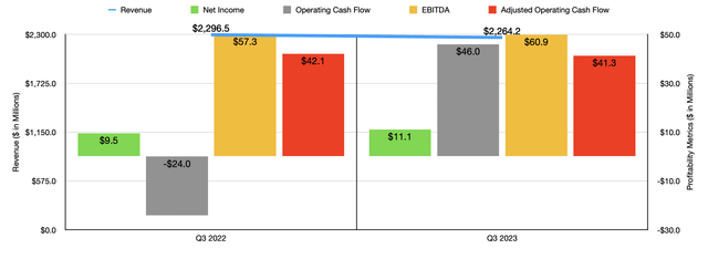 Financials