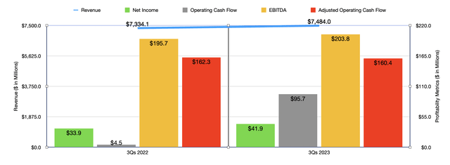 Financials