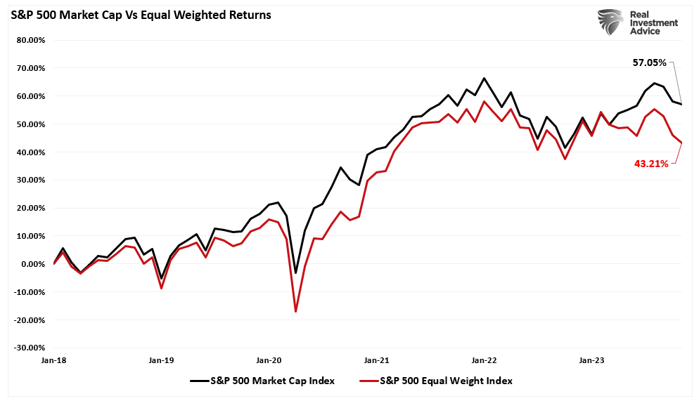 S&P 500 Equal Weight vs Market Cap weighted index from 2018
