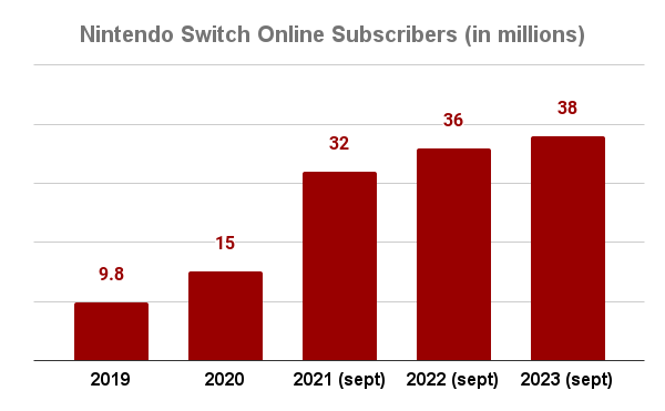 Nintendo Switch Online accounts at 38 million, annual playing Switch users  at 117 million