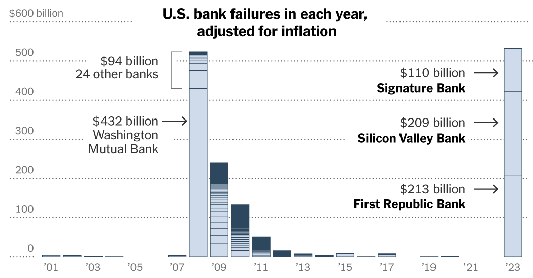 First Republic, Silicon Valley Bank and Signature: How Banking Failures Compare - The New York Times