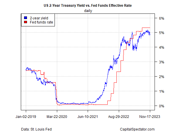 US 2-Year Treasury Yields