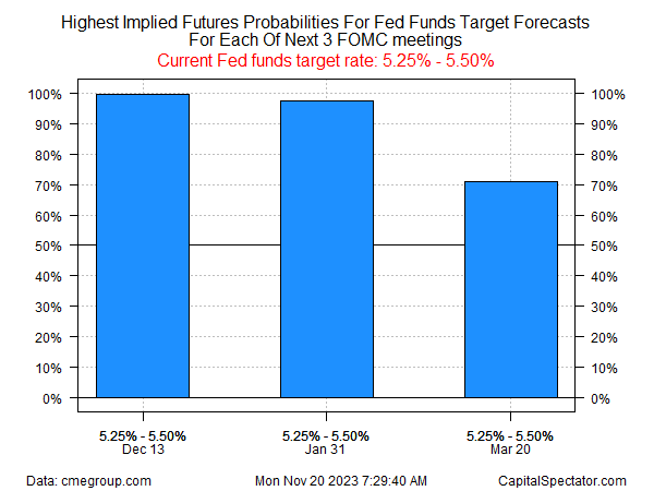 Futures Probabilities