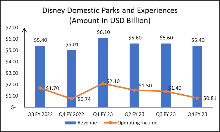 Domestic Parks and Experiences revenue/earnings performance