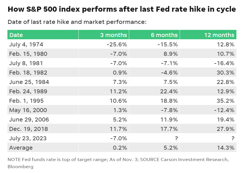 S&P 500 Index Performance