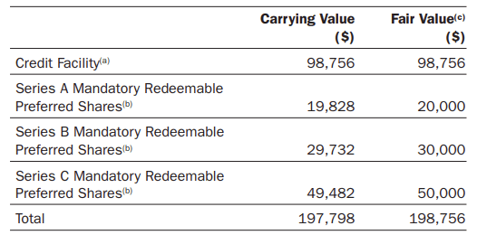 ARDC Leverage