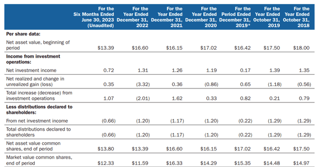 ARDC Financial Highlights