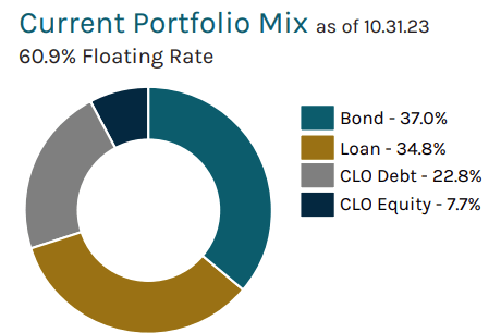 ARDC Portfolio Mix