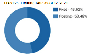 ARDC Fixed Vs. Floating 12/31/21