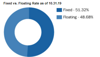 ARDC Fixed Vs. Floating 10/31/2019