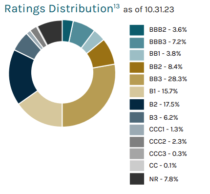 ARDC Portfolio Credit Quality