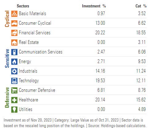 Sectors Dow Jones index