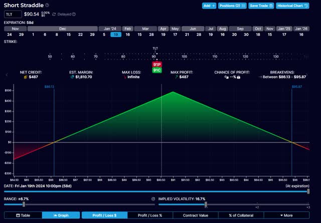 TLT option payoff profile