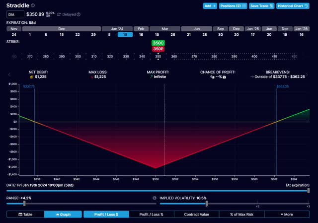 DIA straddle payoff profile