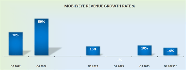 MBLY revenue growth rates