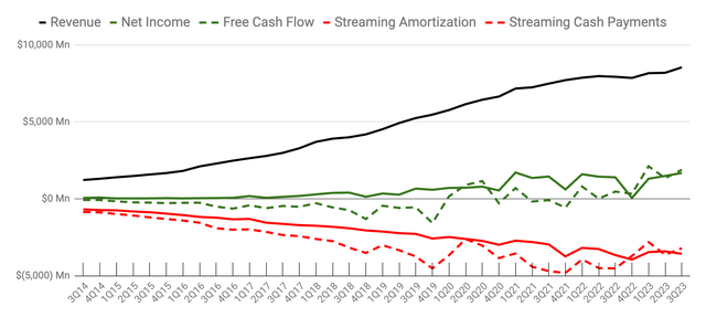 Historical FCF