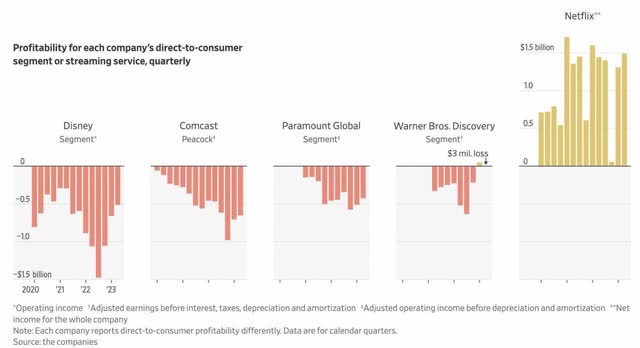 Streaming profitability