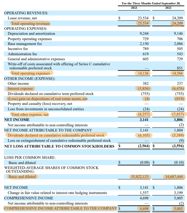 LAND Fiscal 2023 Third Quarter Income Statement