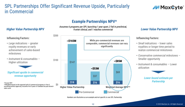 NPV=$85M on company estimates