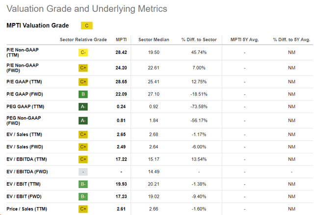Seeking Alpha, MPTI's Valuation