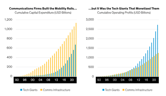 Companies That Build Infrastructure Are Not Necessarily Those Who Monetize Them