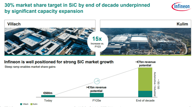 Infineon Technologies SiC Potential