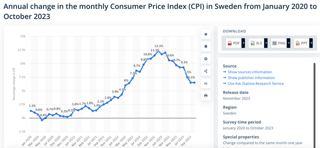 Sweden inflation