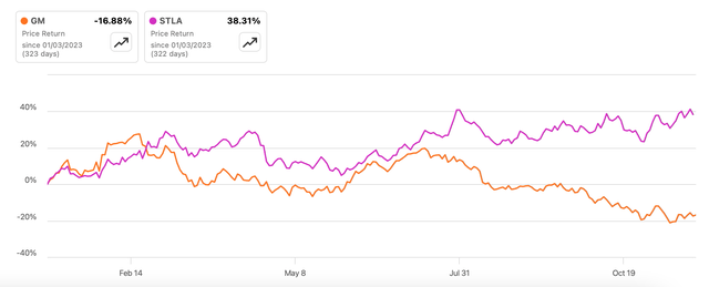 Price Returns, GM and STLA, YTD