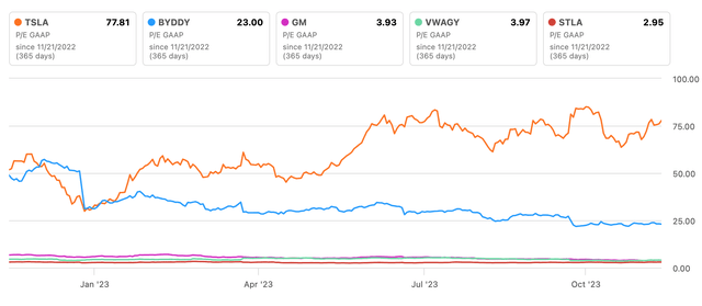 Comparison with Peers, GAAP, TTM P/E