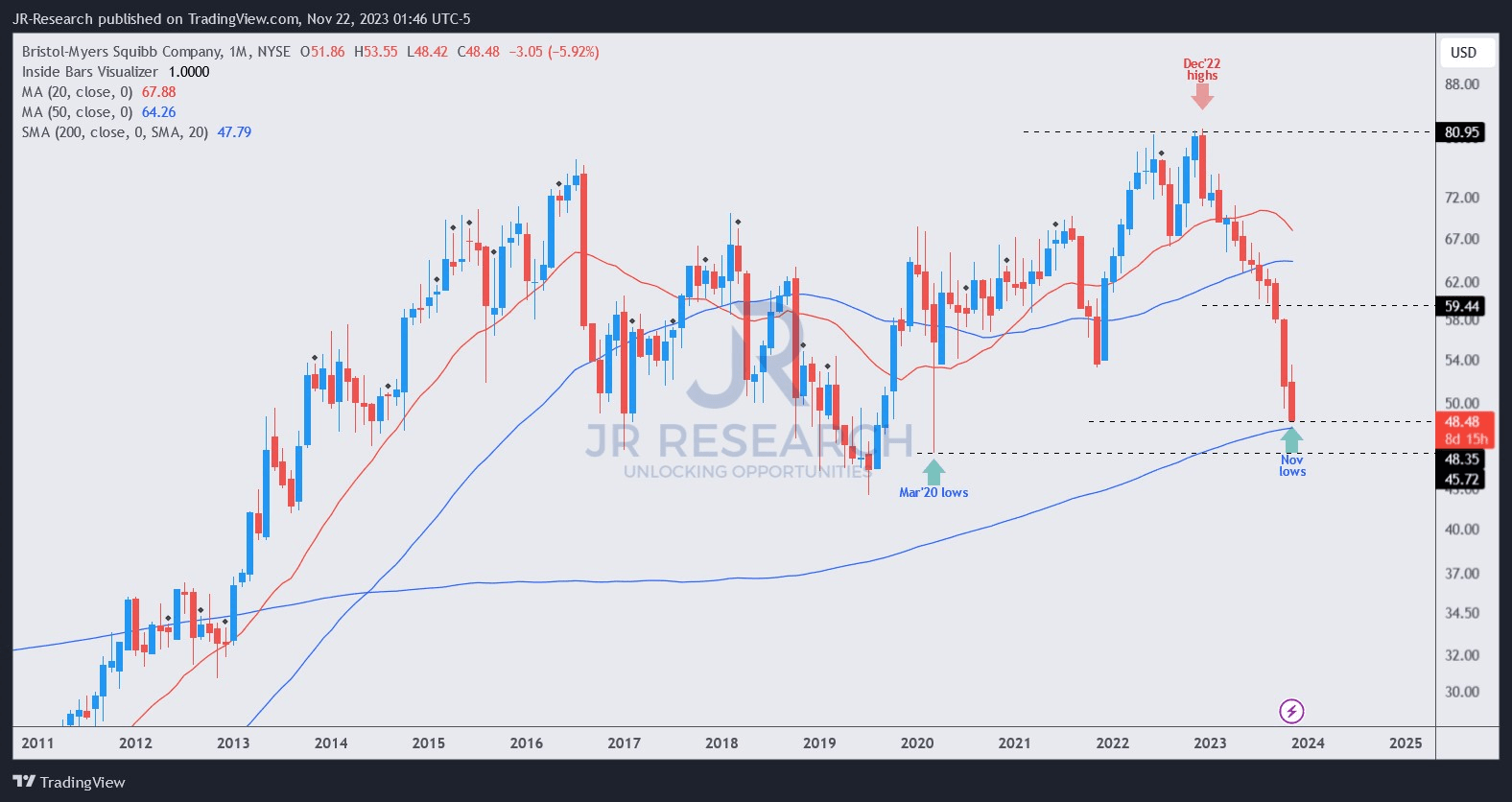 Bristol Myers Squibb Stock A Bitter Pill But Still A Buy (NYSEBMY