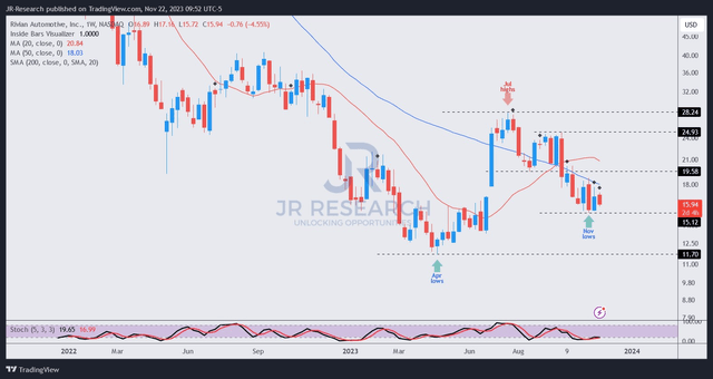 RIVN price chart (weekly)