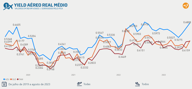Average real yield (BRL per kilometer flown) for AZUL, GOL and LATAM