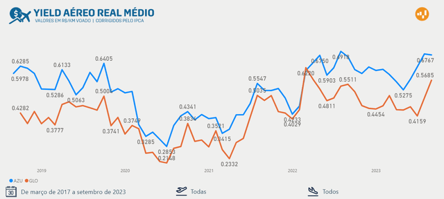 Cost per kilometer flown, in BRL, for Brazilian domestic flights, by airline (AZUL, GOL)