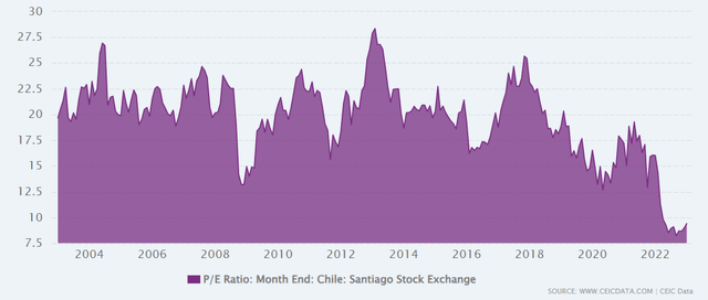 Chilean market P/E ratio