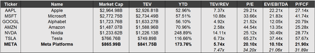 "Magnificent Seven" - Comparable Valuation using Author Spreadsheet - IQ Capital Data