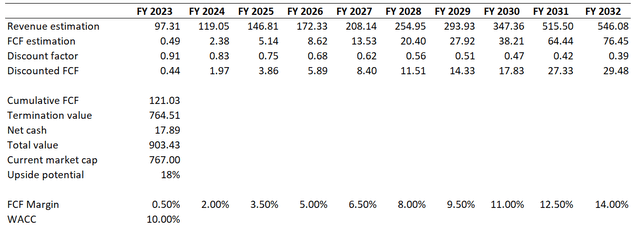 TSLA DCF valuation