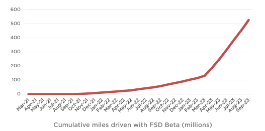 Tesla FSD's miles driven