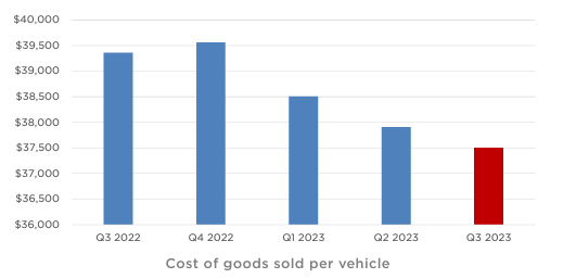 TSLA's cost per vehicle sold