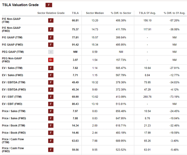 TSLA valuation grades