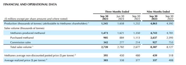 Financial Highlights from Methanex Q3 2023 Earnings Release