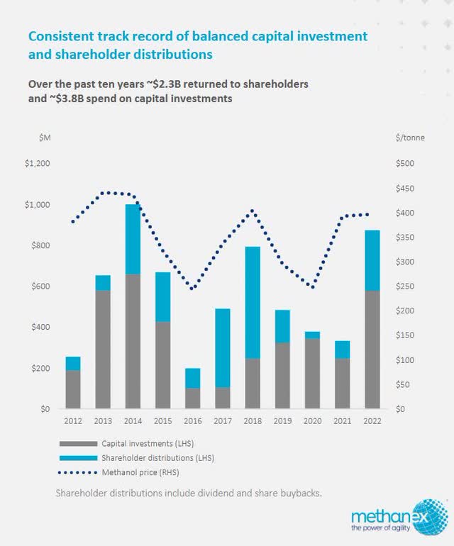 Capex Capital Investment and Shareholder Distributions from Methanex Investor Presentation