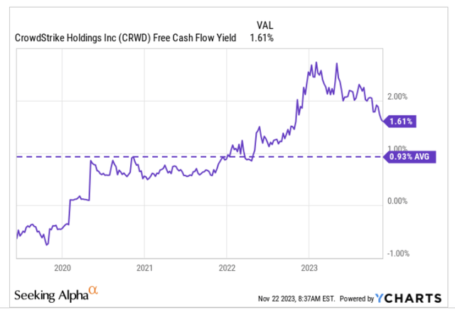 FCF yield